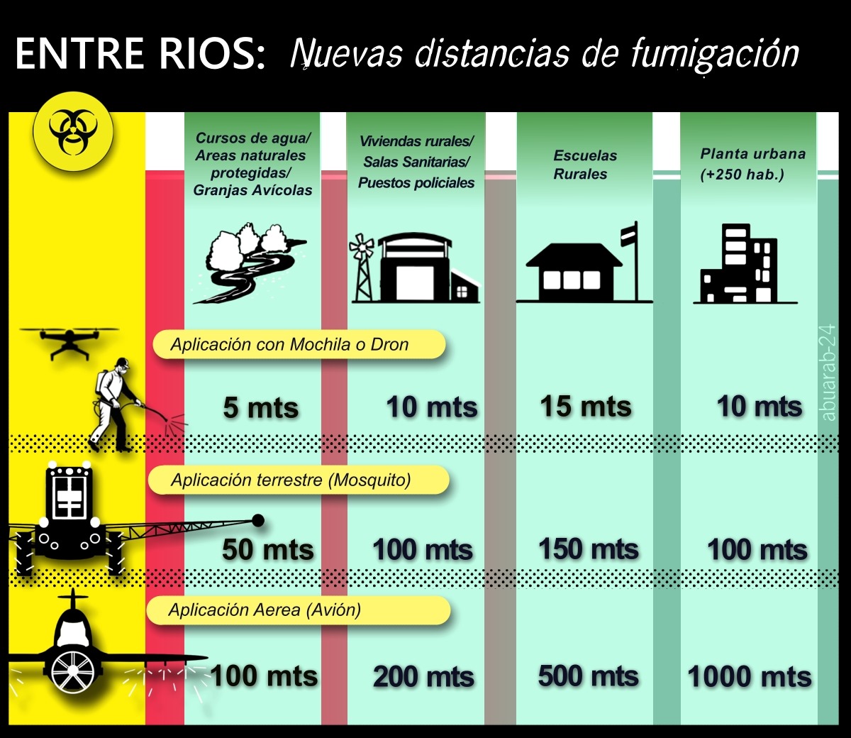 AGROTÓXICOS EN ENTRE RÍOS: CADA VEZ MÁS CERCA